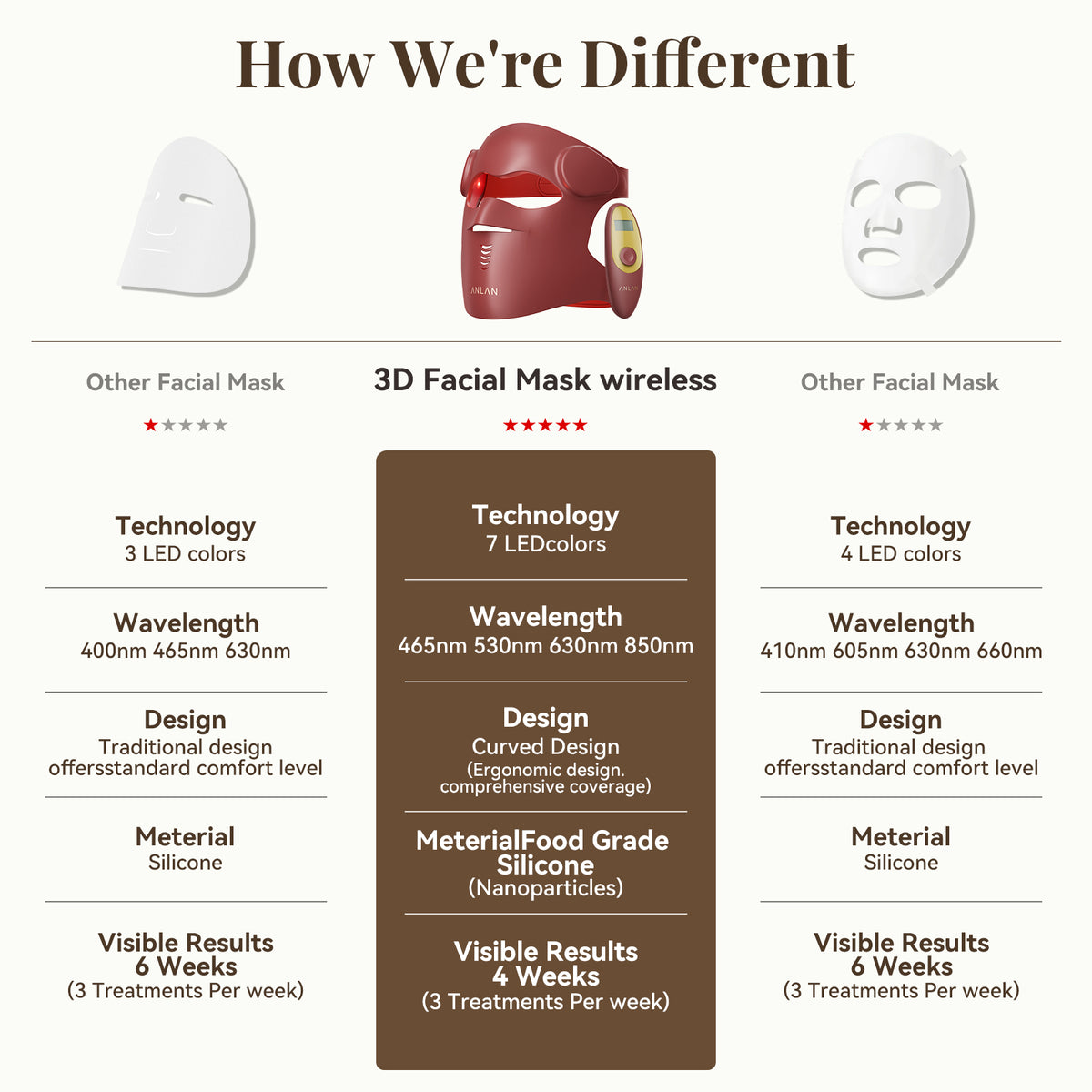 Maschera per terapia a luce rossa ANLAN – Maschera facciale a LED con 8 colori chiari e 9 modalità
